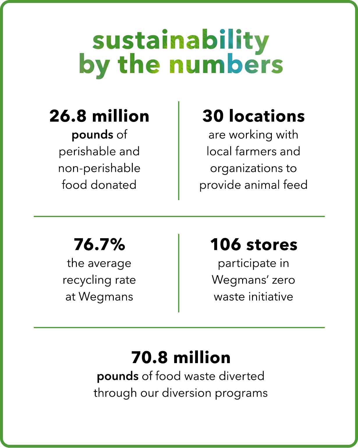 Chart with numerical data on Wegmans' food waste reduction efforts