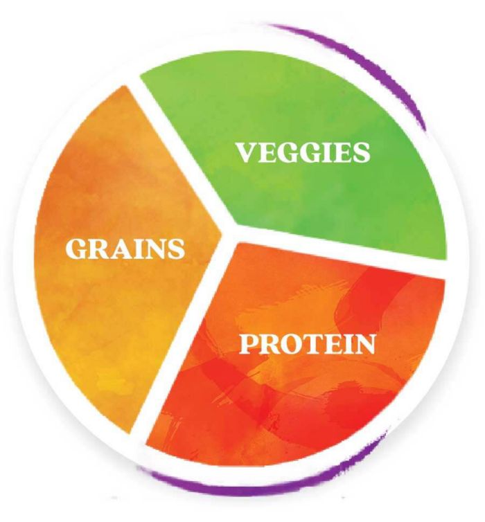 Graphic showing proportions of a balanced meal