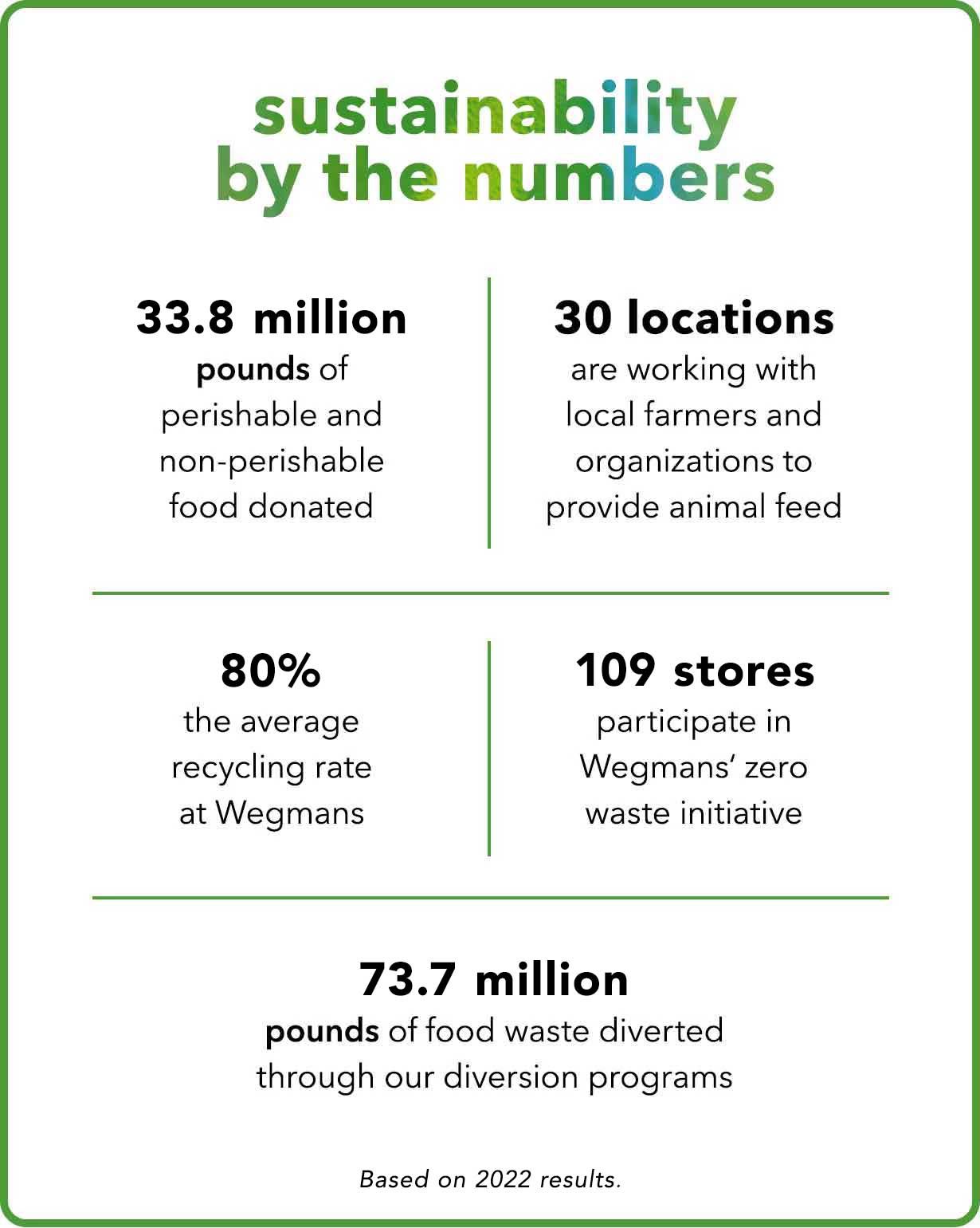 Chart with numerical data on Wegmans' food waste reduction efforts